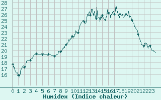 Courbe de l'humidex pour Beauvais (60)
