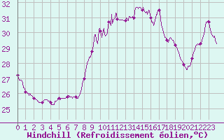 Courbe du refroidissement olien pour Ste (34)