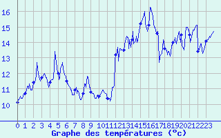 Courbe de tempratures pour Biarritz (64)