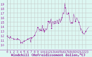 Courbe du refroidissement olien pour Rancennes (08)