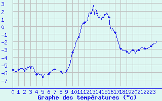 Courbe de tempratures pour Chteau-Chinon (58)