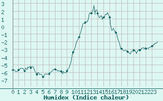 Courbe de l'humidex pour Chteau-Chinon (58)