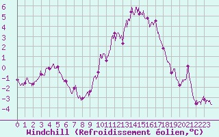 Courbe du refroidissement olien pour Frignicourt (51)