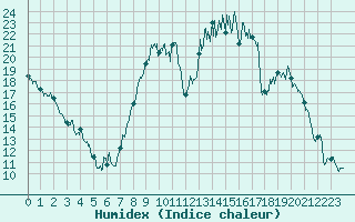 Courbe de l'humidex pour Salon-de-Provence (13)