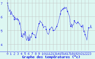 Courbe de tempratures pour Nancy - Ochey (54)