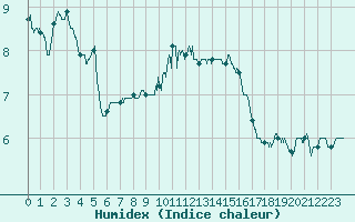 Courbe de l'humidex pour Mont-Saint-Vincent (71)