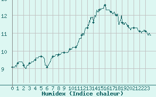 Courbe de l'humidex pour Paris - Montsouris (75)