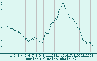 Courbe de l'humidex pour Millau - Soulobres (12)