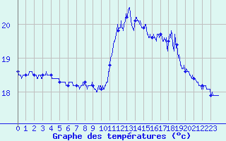 Courbe de tempratures pour Pointe de Chassiron (17)