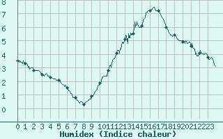 Courbe de l'humidex pour Niort (79)