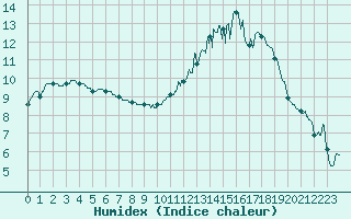 Courbe de l'humidex pour Agen (47)