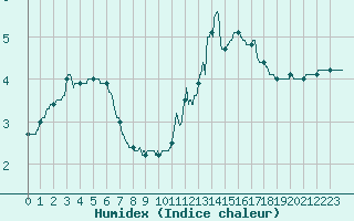 Courbe de l'humidex pour Strasbourg (67)