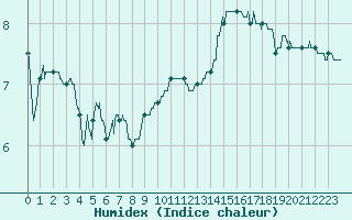 Courbe de l'humidex pour Luxeuil (70)