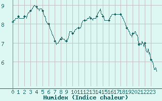 Courbe de l'humidex pour Evreux (27)