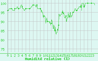 Courbe de l'humidit relative pour Blois (41)