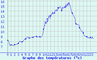 Courbe de tempratures pour Asco (2B)