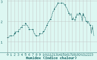 Courbe de l'humidex pour Roanne (42)