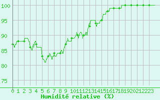 Courbe de l'humidit relative pour Landivisiau (29)