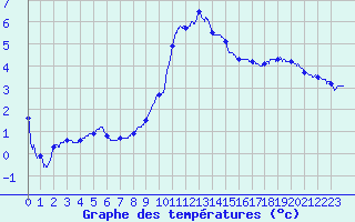 Courbe de tempratures pour Guret Saint-Laurent (23)