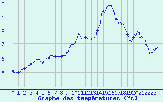 Courbe de tempratures pour Cambrai / Epinoy (62)