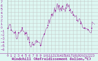 Courbe du refroidissement olien pour Mont-de-Marsan (40)
