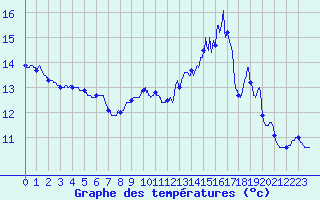 Courbe de tempratures pour Esternay (51)