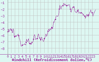 Courbe du refroidissement olien pour Roissy (95)