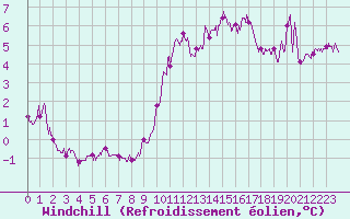 Courbe du refroidissement olien pour Cap de la Hague (50)