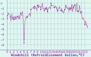 Courbe du refroidissement olien pour Le Bourget (93)