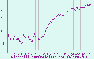 Courbe du refroidissement olien pour Troyes (10)