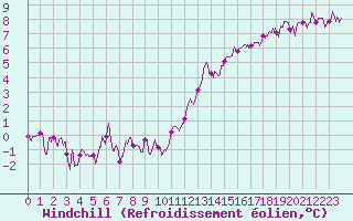 Courbe du refroidissement olien pour Paray-le-Monial - St-Yan (71)