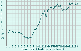 Courbe de l'humidex pour Formigures (66)