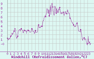 Courbe du refroidissement olien pour Toulouse-Francazal (31)
