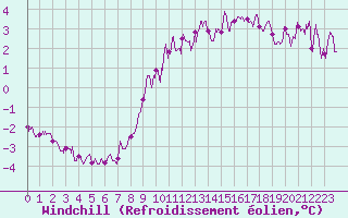 Courbe du refroidissement olien pour Chlons-en-Champagne (51)