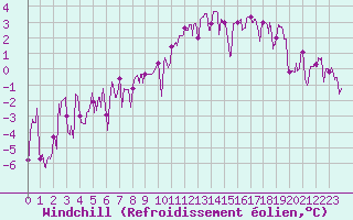 Courbe du refroidissement olien pour Annecy (74)
