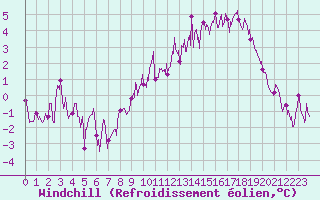 Courbe du refroidissement olien pour Aurillac (15)
