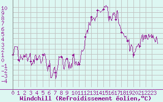 Courbe du refroidissement olien pour Le Tour (74)