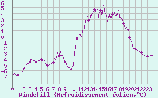 Courbe du refroidissement olien pour Mont-Aigoual (30)