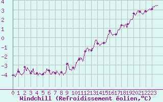 Courbe du refroidissement olien pour Chlons-en-Champagne (51)