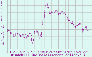Courbe du refroidissement olien pour Brest (29)