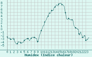 Courbe de l'humidex pour Luxeuil (70)