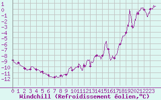 Courbe du refroidissement olien pour Mont-Saint-Vincent (71)