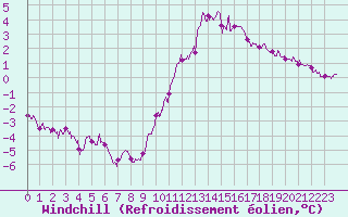 Courbe du refroidissement olien pour Chteauroux (36)