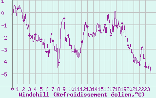 Courbe du refroidissement olien pour Lille (59)