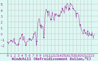 Courbe du refroidissement olien pour Saint-Brieuc (22)