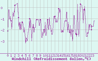 Courbe du refroidissement olien pour Ble / Mulhouse (68)