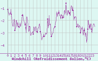 Courbe du refroidissement olien pour Le Havre - Octeville (76)
