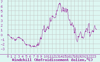 Courbe du refroidissement olien pour Troyes (10)