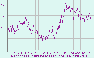 Courbe du refroidissement olien pour Belfort-Dorans (90)