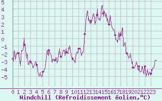 Courbe du refroidissement olien pour Formigures (66)